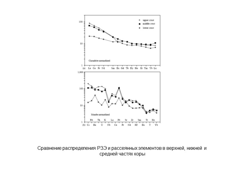 Сравнение распределения РЗЭ и рассеянных элементов в верхней, нижней и  средней частях коры